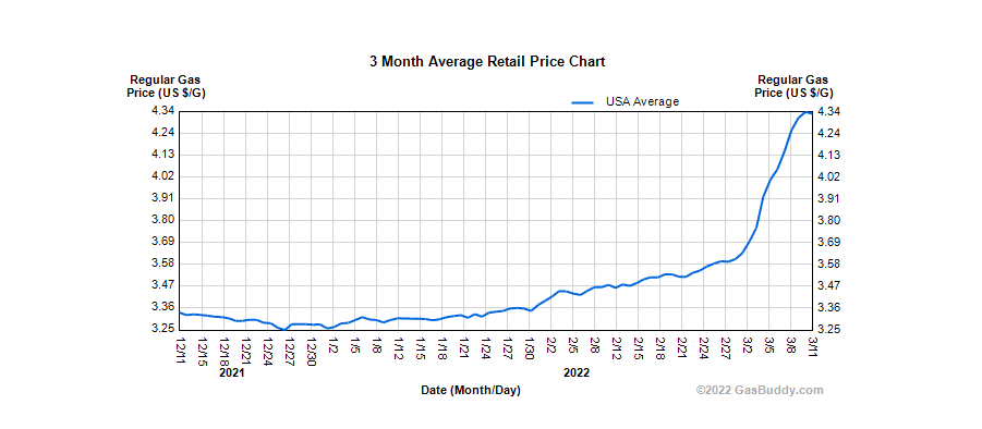 Fuel Chart by GasBuddy.com